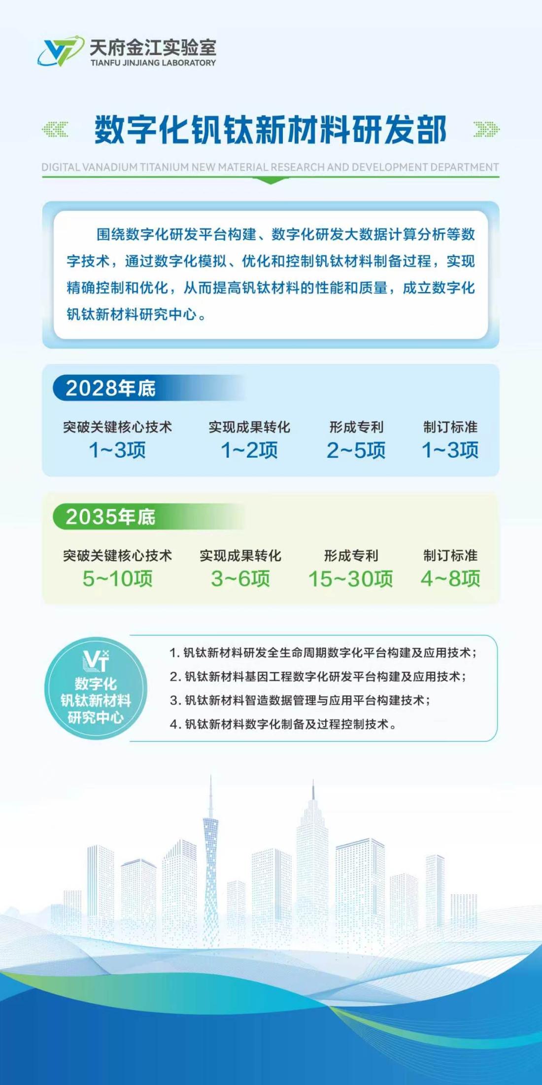 数字化钒钛新材料研发部